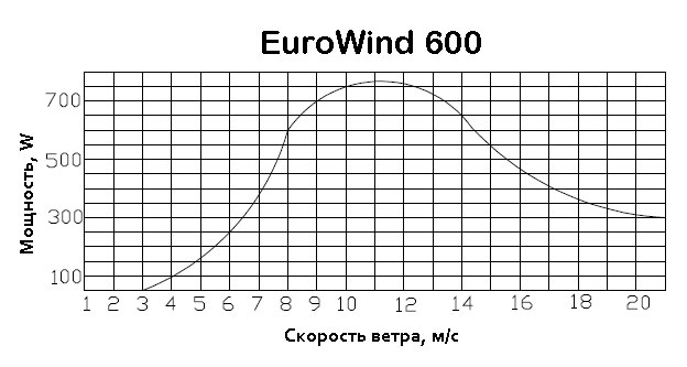 euro-wind-600-grafik_moshnosti