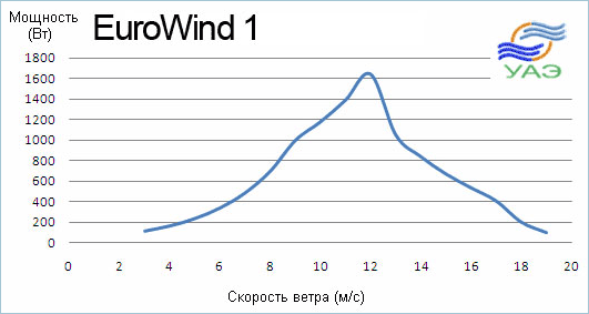 eurowind_1_grafik_moshnosti