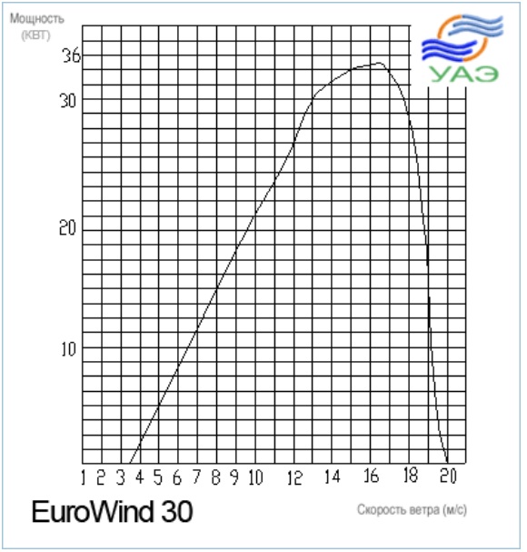 Зависимость мощности ветрогенератора EuroWind 30 от скорости ветра