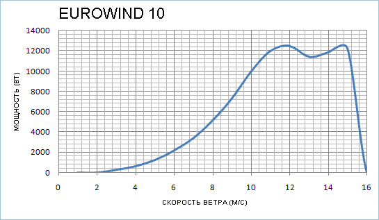 Зависимость мощности ветрогенератора EuroWind 10 от скорости ветра 