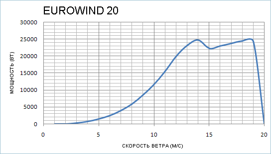 Зависимость мощности ветрогенератора EuroWind 20 от скорости ветра 
