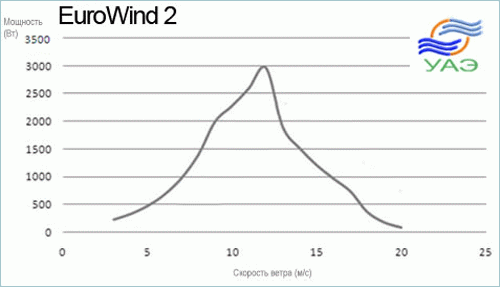 eurowind_2_grafik_moshnosti